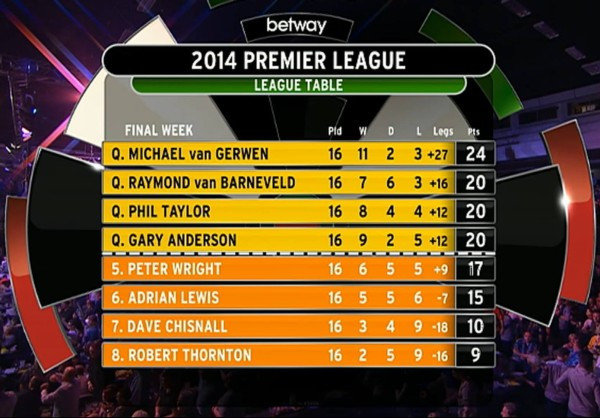 Tabelle Premier League
 Dart Turnier Archiv Premier League Darts 2014 dartn