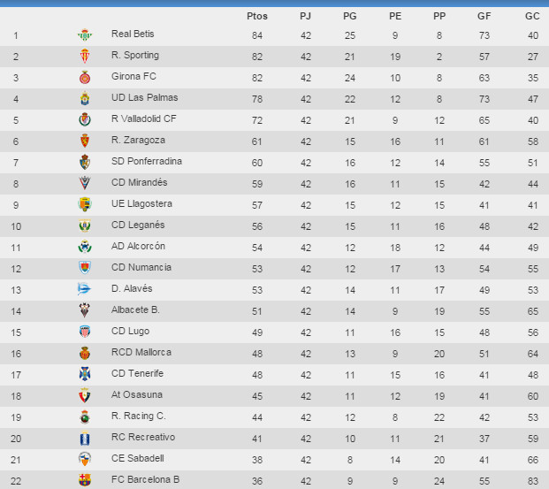Tabelle Primera Division
 Segunda División 17 –