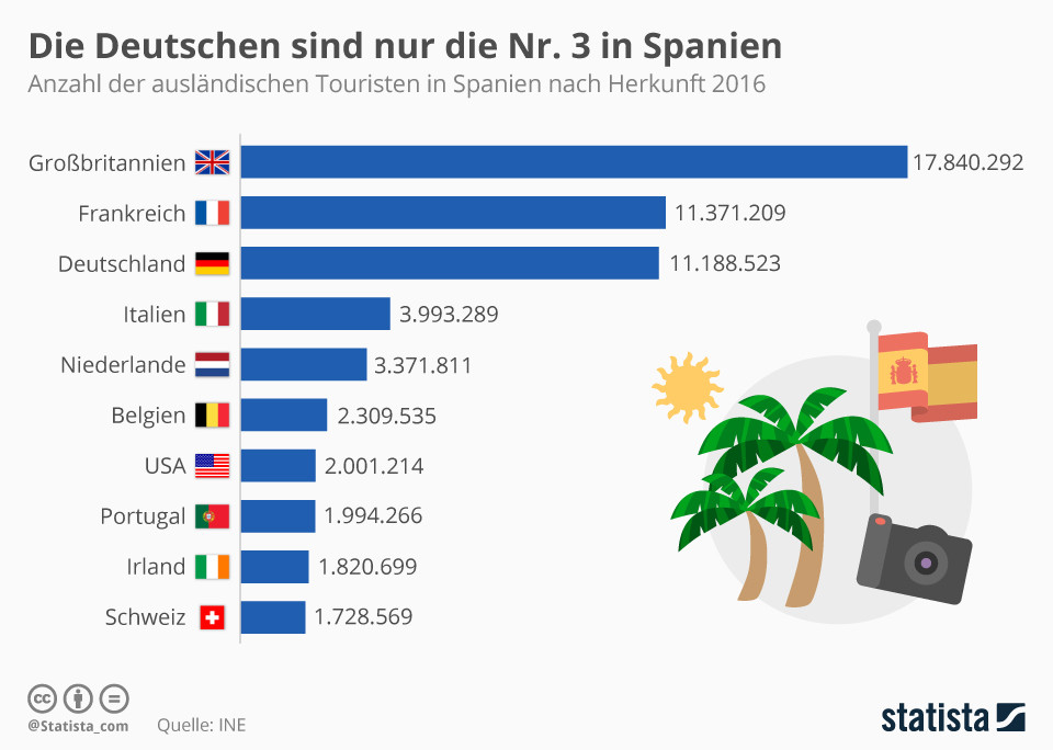 Tabelle Spanien
 Infografik Die Deutschen sind nur Nummer Drei in