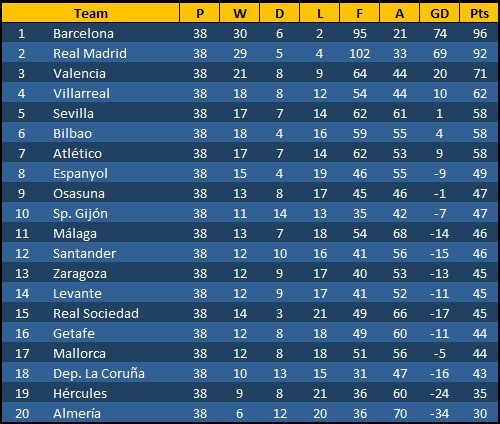 Tabelle Spanien
 La Liga Tabelle Ergebnisse Spanien für Fussball Wetten