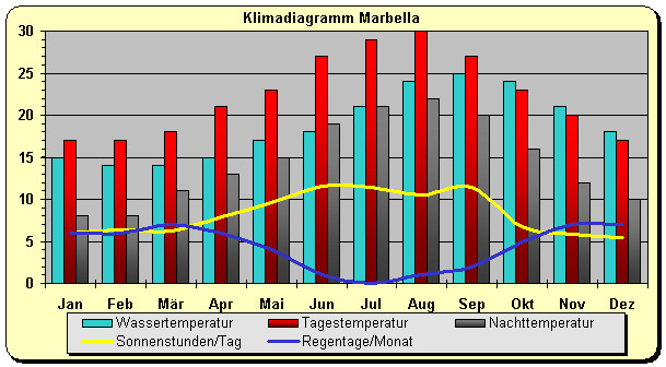 Tabelle Spanien
 Klima Klimadiagramm Spanien Marbella