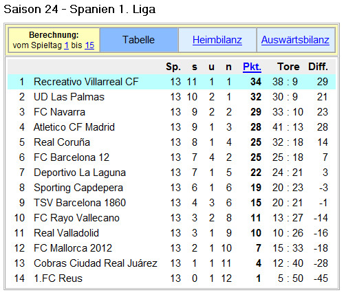 Tabelle Spanien
 La Liga Tabellen Fussball Spanien