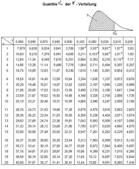 Tabelle T Verteilung
 Tei einer Statistik Gleichung erklären Mikrocontroller