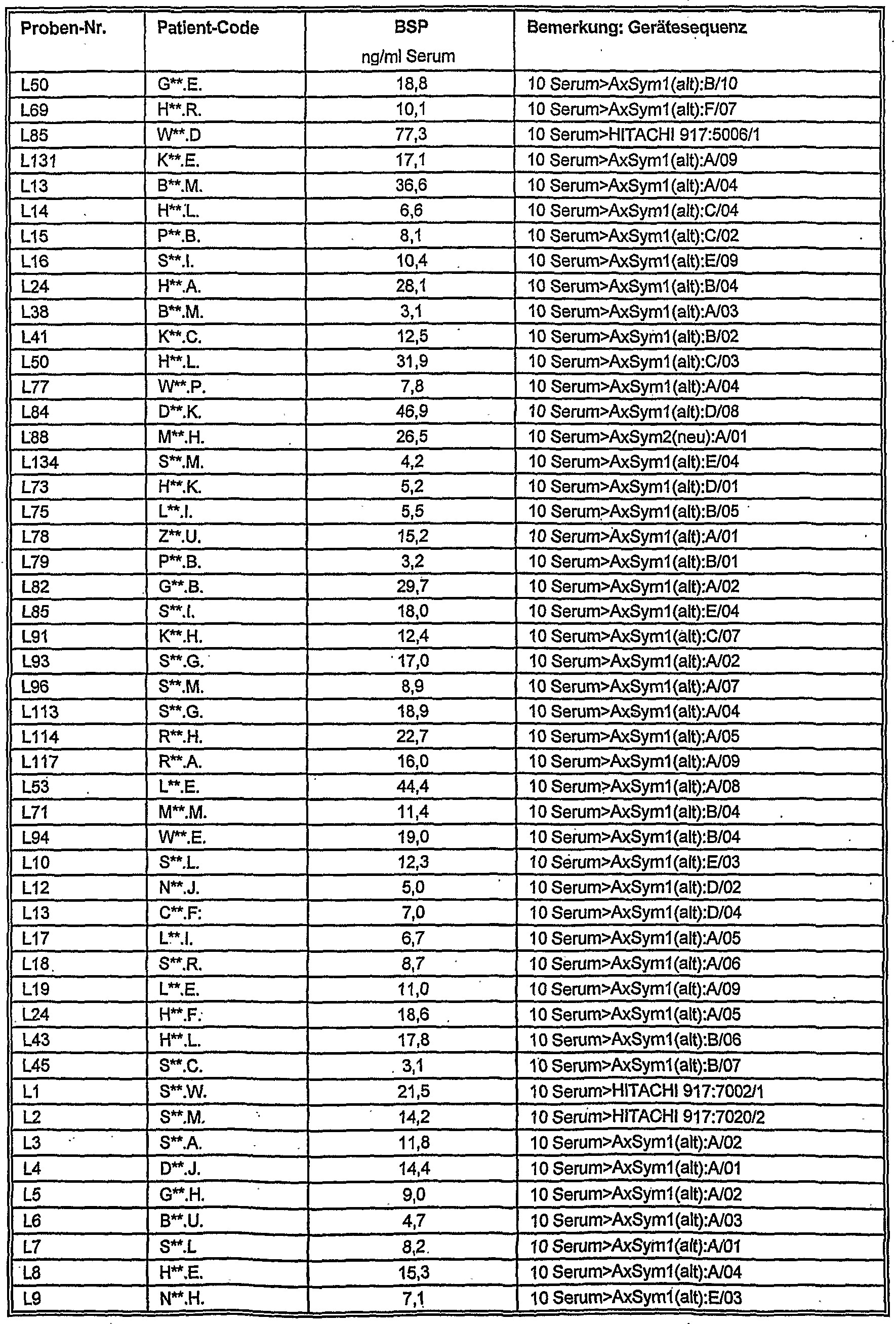 Tabelle T Verteilung
 Patent EP A2 Determination of bone sialoprotein in