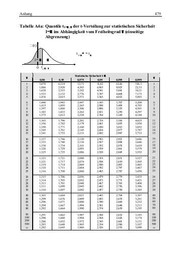 Tabelle T Verteilung
 Tabellen der kumulierten Binomial Verteilung und der