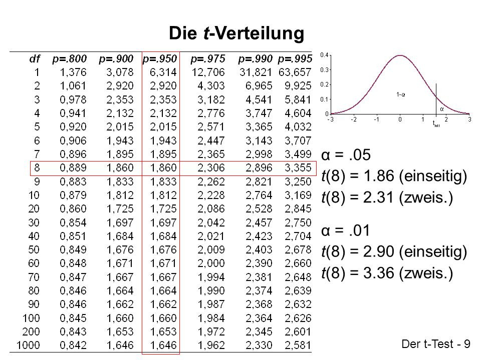 Tabelle T Verteilung
 Prüfung statistischer Hypothesen ppt video online