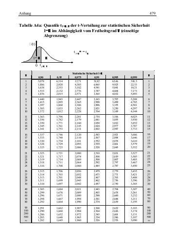 Tabelle T Verteilung
 Tabellen der kumulierten Binomial Verteilung und der