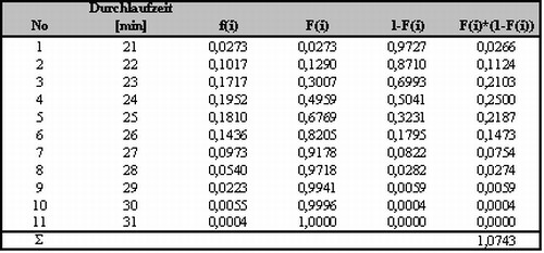 Tabelle T Verteilung
 Methode zur Dimensionierung von Entkopplungspuffern in