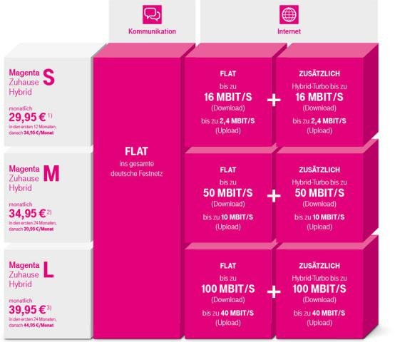 Telekom Lte Zuhause
 Telekom Magenta Zuhause Hybrid Tarife kombinieren LTE