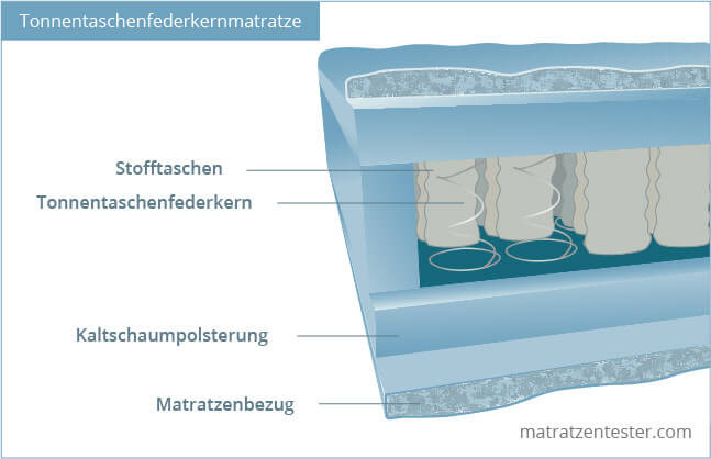 Tonnentaschenfederkern Matratze
 Tonnentaschenfederkernmatratze – Vorteile & Nachteile