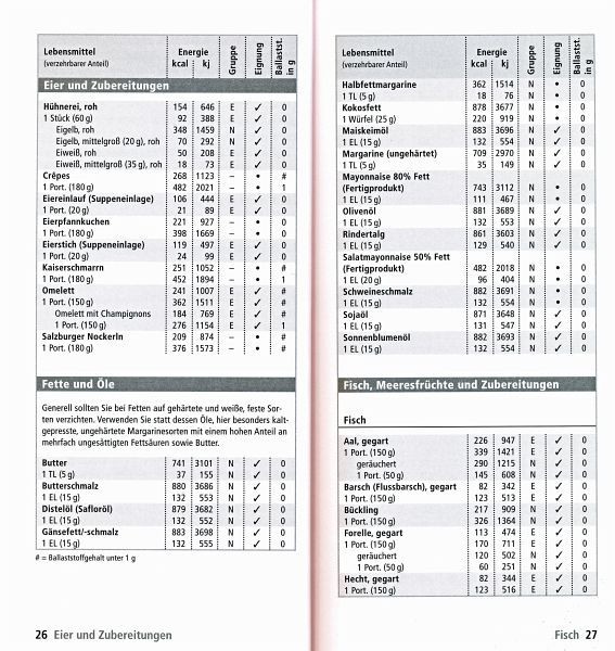 Trennkost Tabelle
 Meine Trennkost für Einsteiger von Ursula Summ Buch