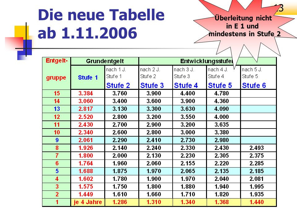 Tvl Tabelle
 Neues Tarifrecht für Länder ppt herunterladen