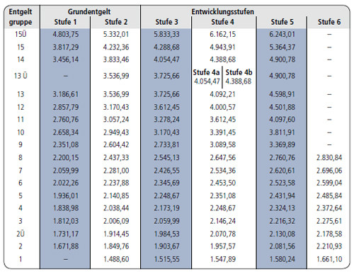 Tvl Tabelle
 Tarifrechner tvl – Bürozubehör