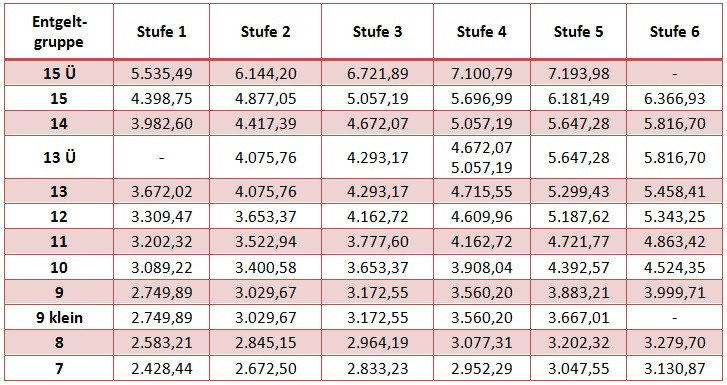 Tvl Tabelle
 Gehalt für Lehrer Lehrergehalt für Beamte und