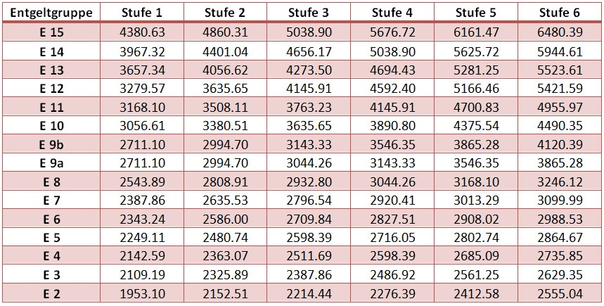 Tvl Tabelle
 Gehaltstabelle 2018 Berufsgenossenschaftlicher