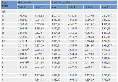 Tvl Tabelle
 Entgelttabellen für Tarifbeschäftigte im öffentlichen