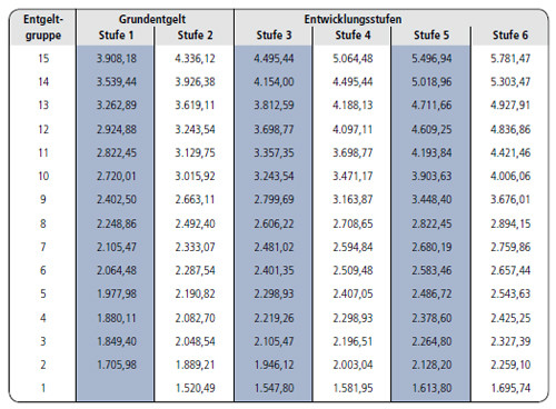 Tvl Tabelle
 Gehalt Stundenlohn Berechnen berechnen amazing berechnen