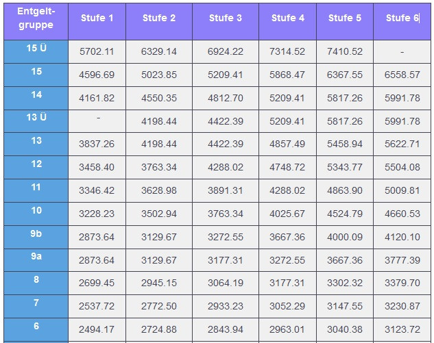 Tvl Tabelle
 TV L Entgelttabelle 2019 öffentlicher Dienst