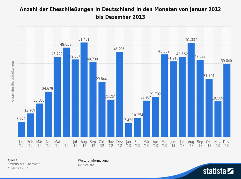 Ummelden Nach Hochzeit
 Steuerklasse Nach Hochzeit