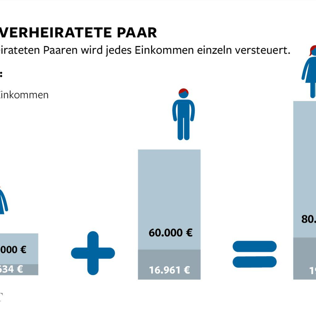 Ummelden Nach Hochzeit
 Steuerklasse Andern Nach Hochzeit