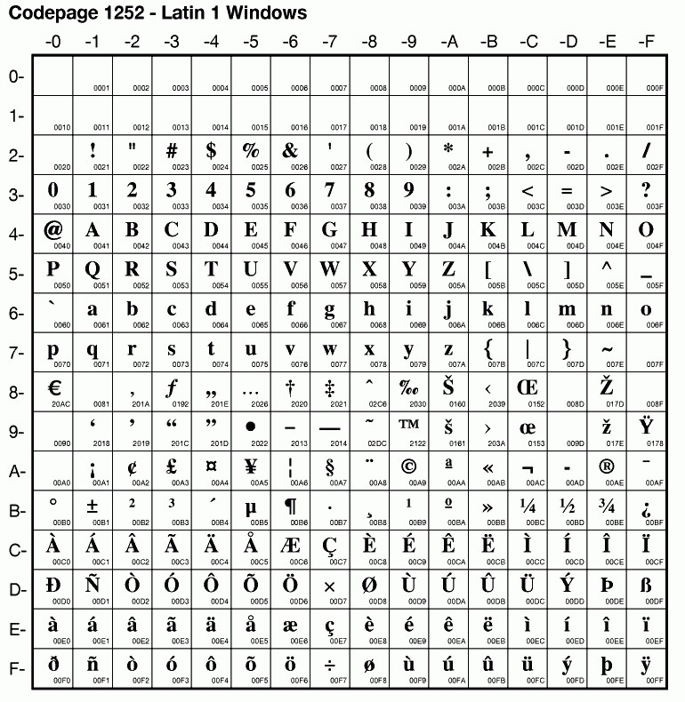 Unicode Tabelle
 Ascii Table Codepage 1252 Latin 1 Windows