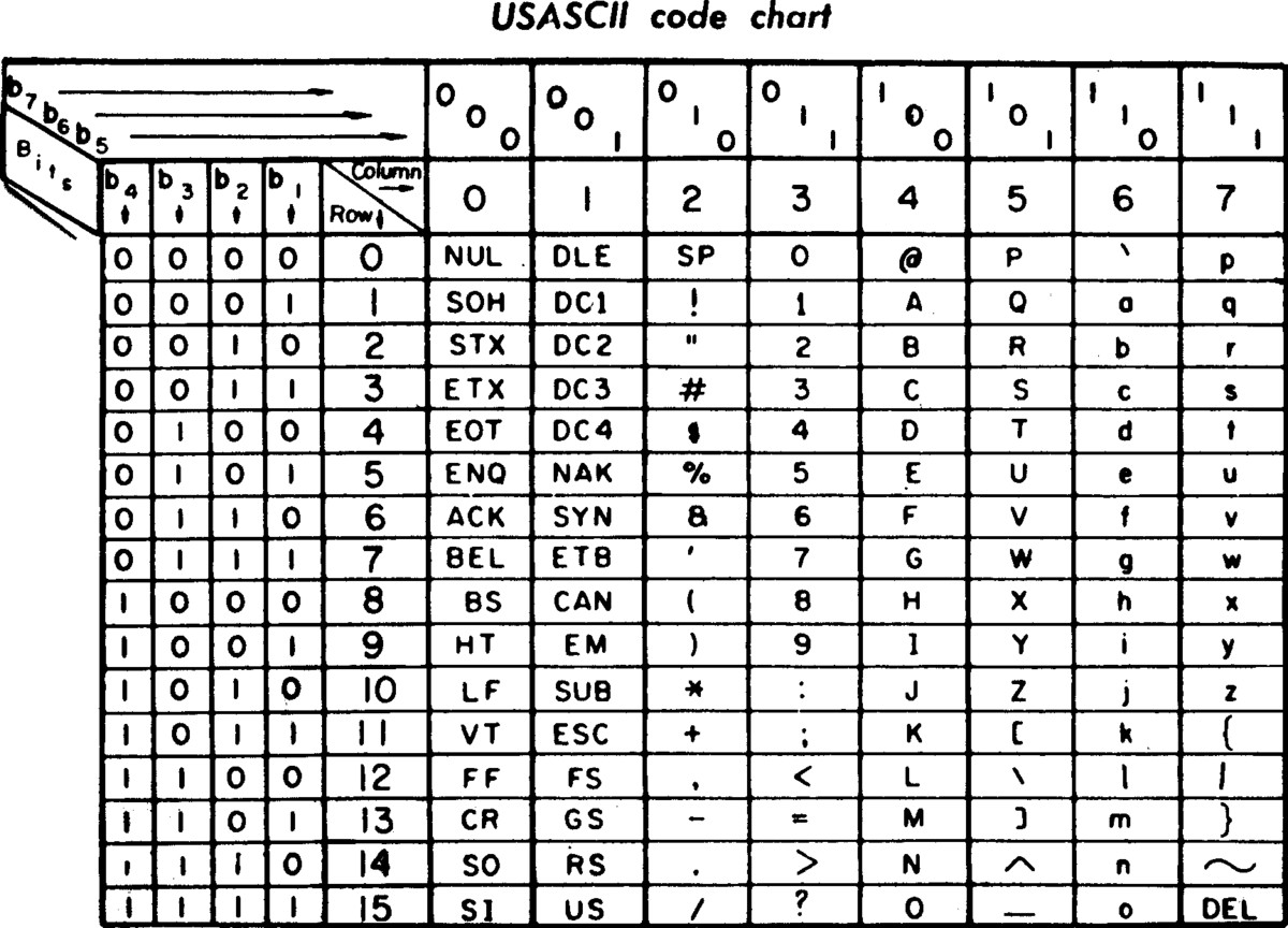 Unicode Tabelle
 ASCII