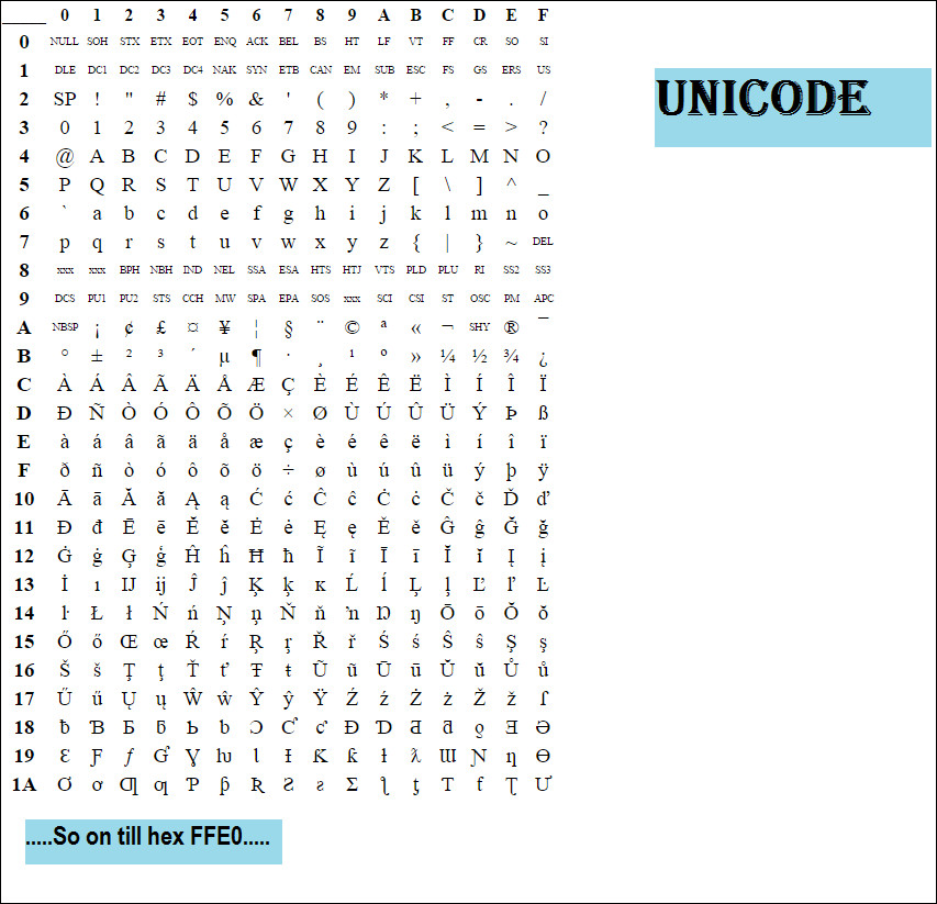 Unicode Tabelle
 Handling Code page Character encoding in SAP PI PO