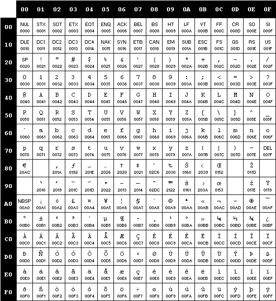 Unicode Tabelle
 Character sets US ASCII basic English
