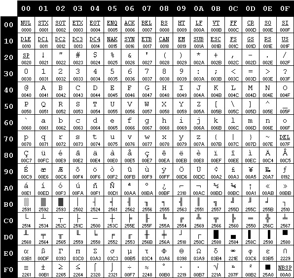 Unicode Tabelle
 Unicode and UTF 8