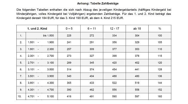 Unterhalt Düsseldorfer Tabelle
 Düsseldorfer Tabelle 2015 Höherer Selbstbehalt für