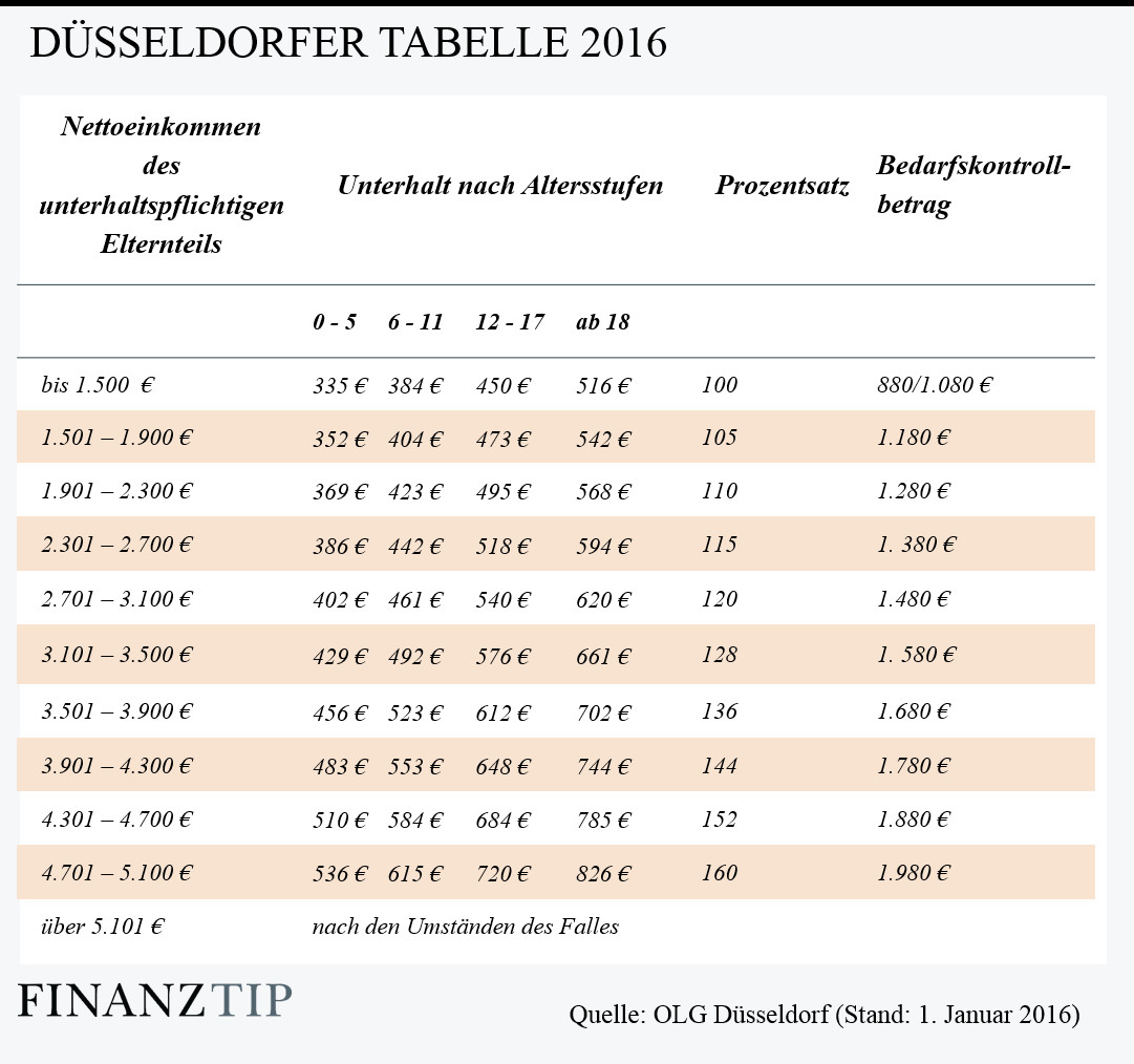 Unterhalt Düsseldorfer Tabelle
 Düsseldorfer Tabelle 2016 und 2017 Basis für jeden