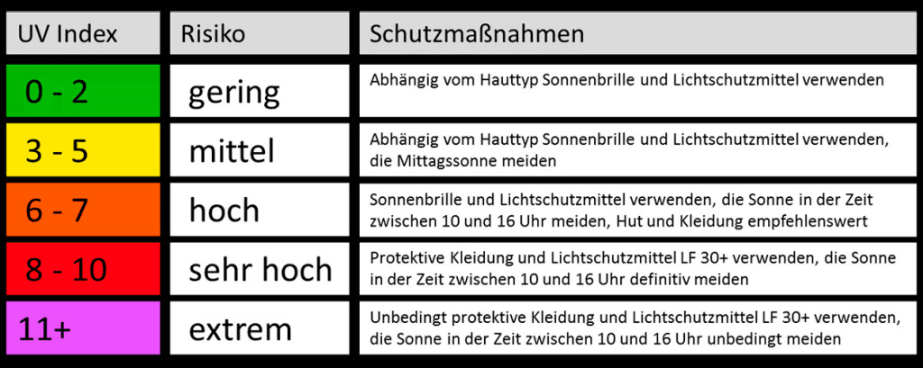 Uv Index Tabelle
 Den UV Index nutzen – Hautkrebs vermeiden DEJAYU