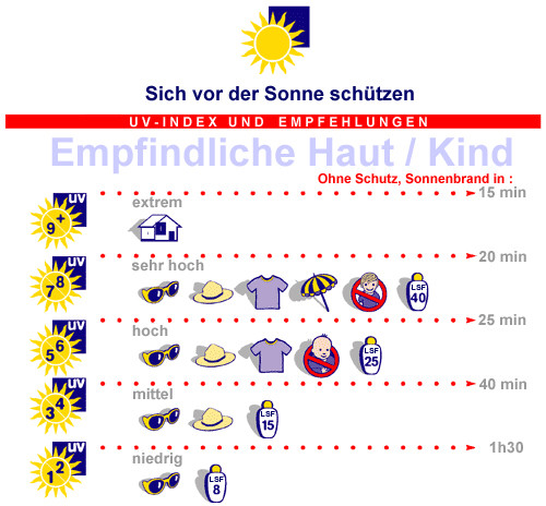 Uv Index Tabelle
 Unterrichtsstunde 1 Was sind UV Strahlen