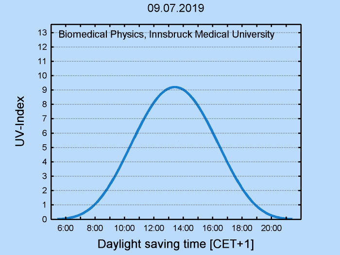 Uv Index Tabelle
 UV Index online Davos