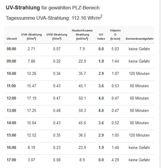 Uv Index Tabelle
 Auf der Abbildung können Sie jeweils erkennen wie viel