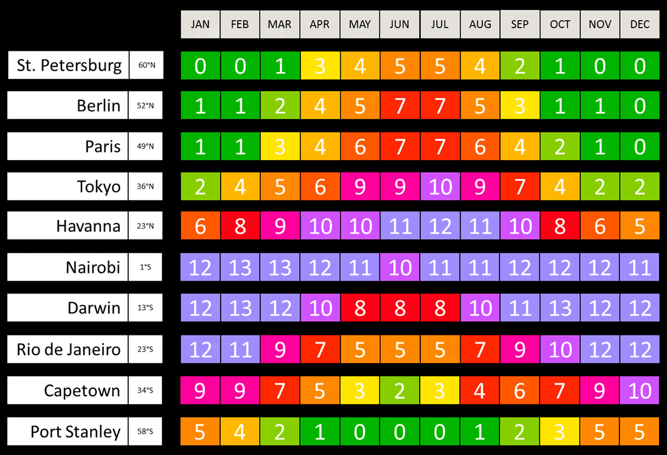 Uv Index Tabelle
 Den UV Index nutzen – Hautkrebs vermeiden DEJAYU