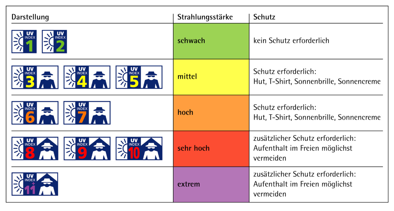 Uv Index Tabelle
 UV Index