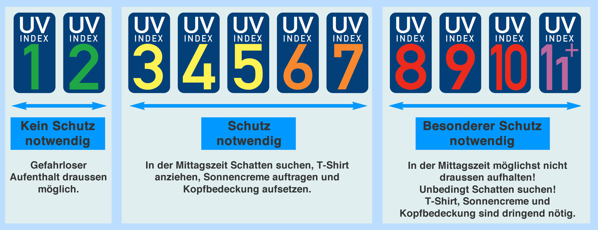 Uv Index Tabelle
 Wetterstation Bassersdorf UV Index