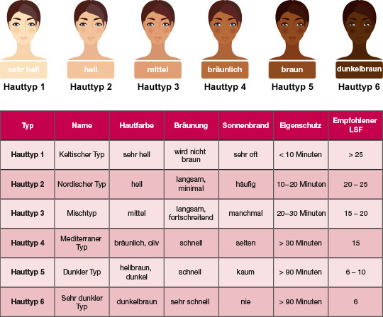 Uv Index Tabelle
 Die Sechs Hauttypen