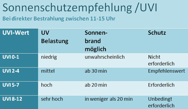 Uv Index Tabelle
 Girls Purse Sonnenschutz 1 0 2 Eigenschutz