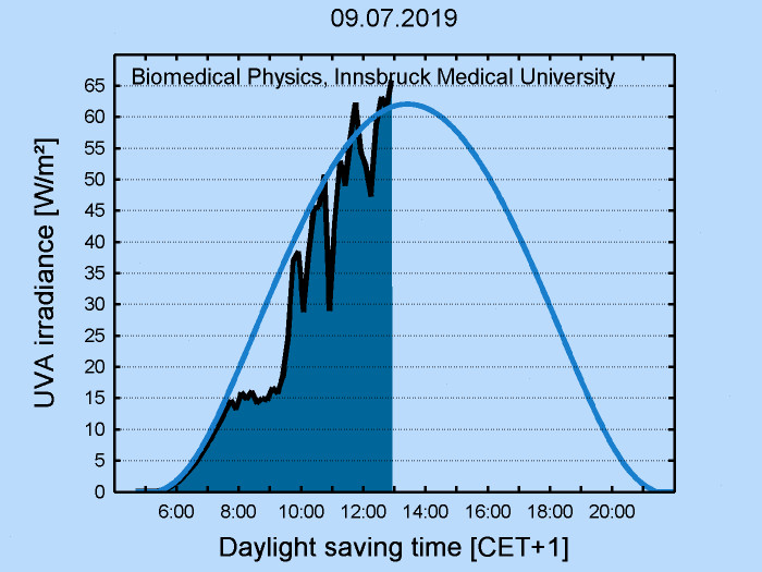 Uv Index Tabelle
 UV Index online Weissfluhj UVA