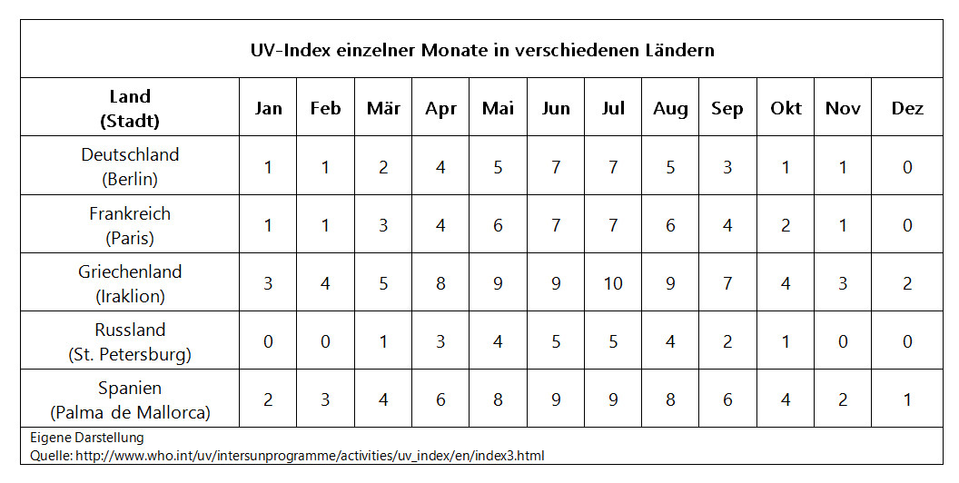 Uv Index Tabelle
 UV Index Werte einzelne Länder