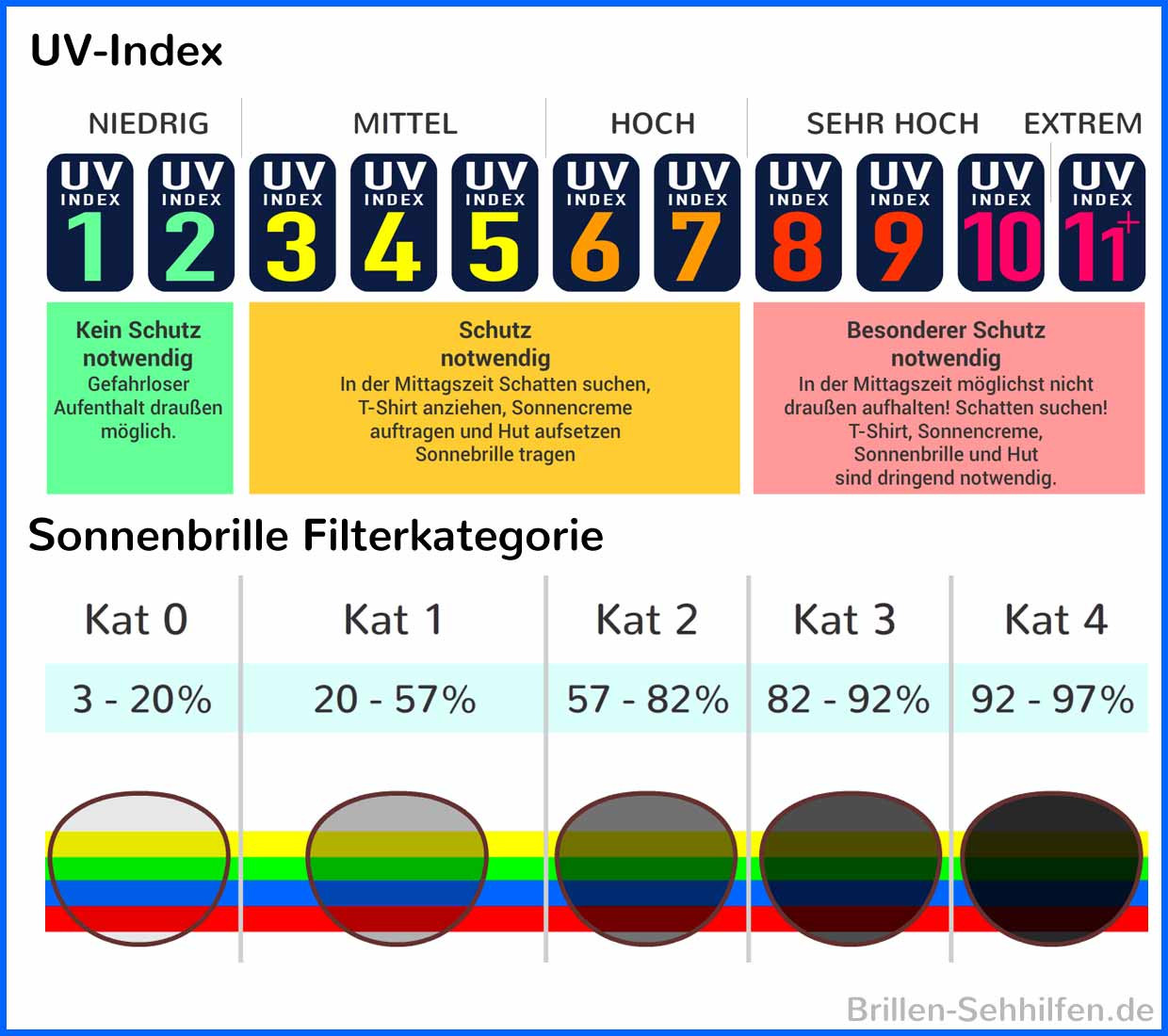 Uv Index Tabelle
 Warum ist UV Strahlung schädlich