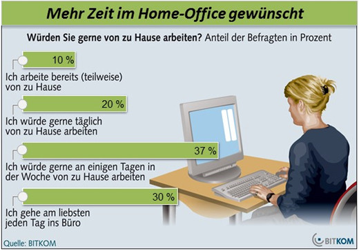 Von Zuhause Arbeiten
 10 Goldene Regeln für das Arbeiten im Home fice