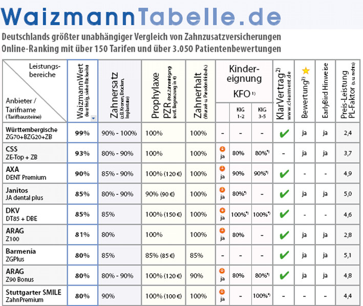 Waizmann Tabelle
 rusch bruno zingst