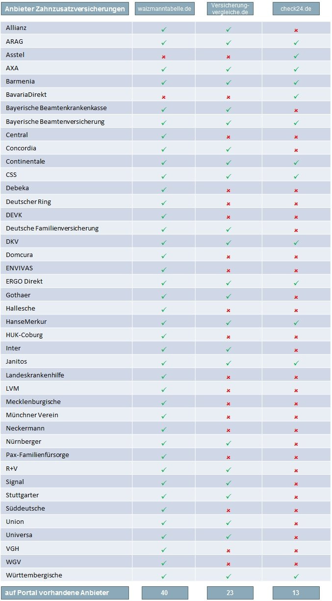 Waizmann Tabelle
 Zahnzusatzversicherung Zahnversicherung im Vergleich