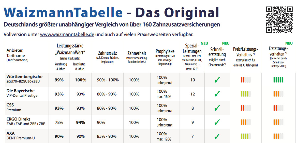 Waizmann Tabelle
 Zahnzusatzversicherung Vergleich online unverbindlich