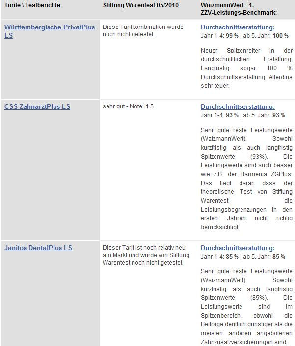 Waizmann Tabelle
 Wie finde ich richtige Zahnzusatzversicherung