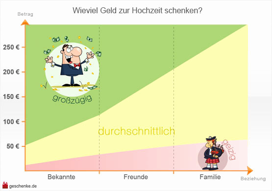 Wieviel Geld Schenkt Man Zur Hochzeit
 Wieviel Geld Schenkt Man Zur Silberhochzeit Beispiele Für