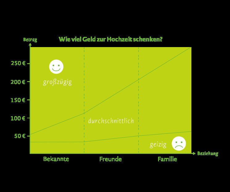 Wieviel Geld Zur Hochzeit
 Top 20 Wieviel Geld Zur Hochzeit Schenken Knigge Beste